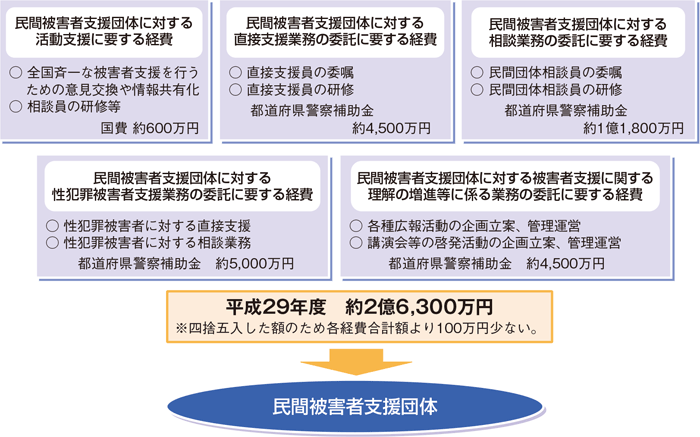 国による民間被害者支援団体に対する財政援助