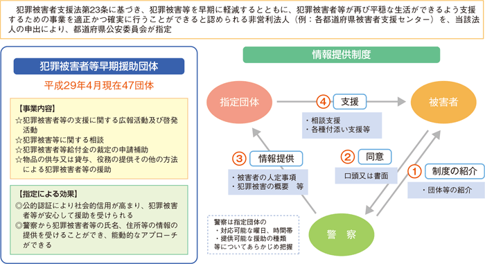 犯罪被害者等早期援助団体