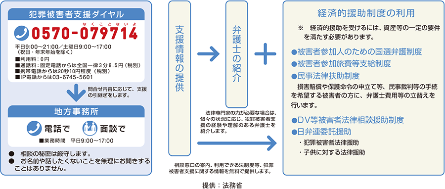 法テラスによる犯罪被害者支援業務