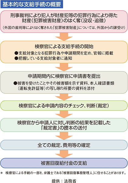 被害回復給付金支給制度