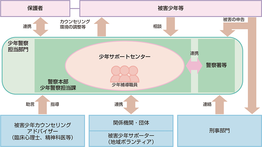 被害少年への支援活動