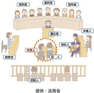 証人への付添い