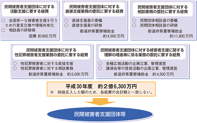 国による民間被害者支援団体に対する財政援助