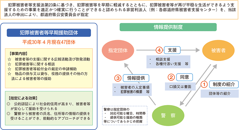 犯罪被害者等早期援助団体