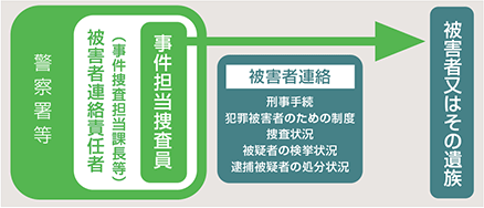 被害者連絡制度の概要