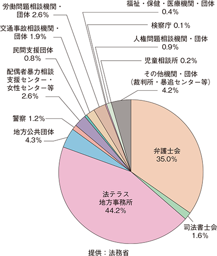 犯罪被害者支援ダイヤルで対応した問合せに対する紹介先（平成29年度）