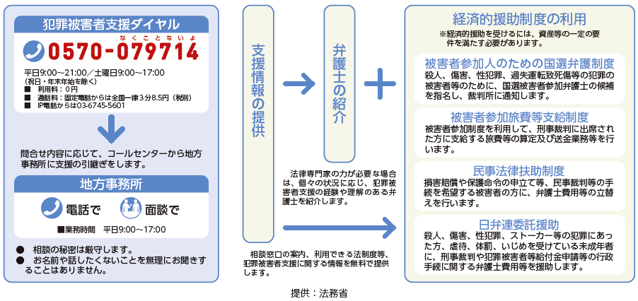 法テラスによる犯罪被害者支援業務