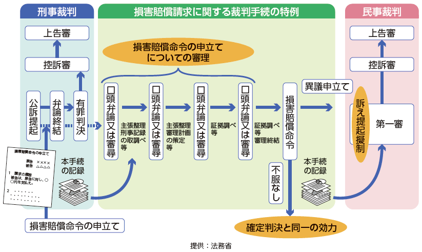 損害賠償請求に関し刑事手続の成果を利用する制度の概要