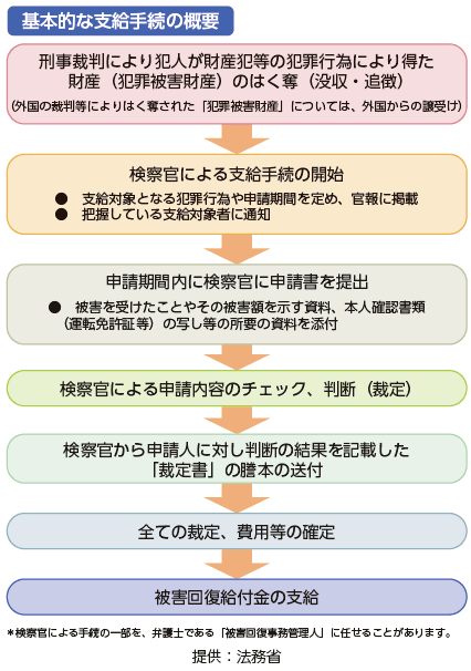 被害回復給付金支給制度