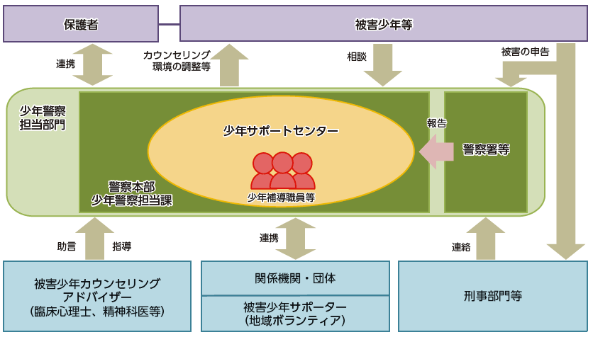 被害少年への支援活動