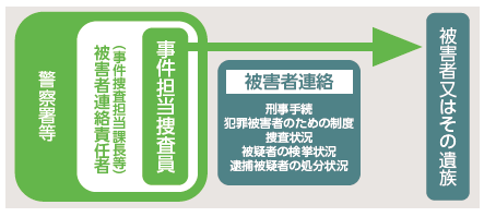 被害者連絡制度の概要