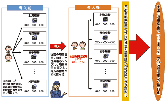 性犯罪被害相談電話に係る全国共通電話番号