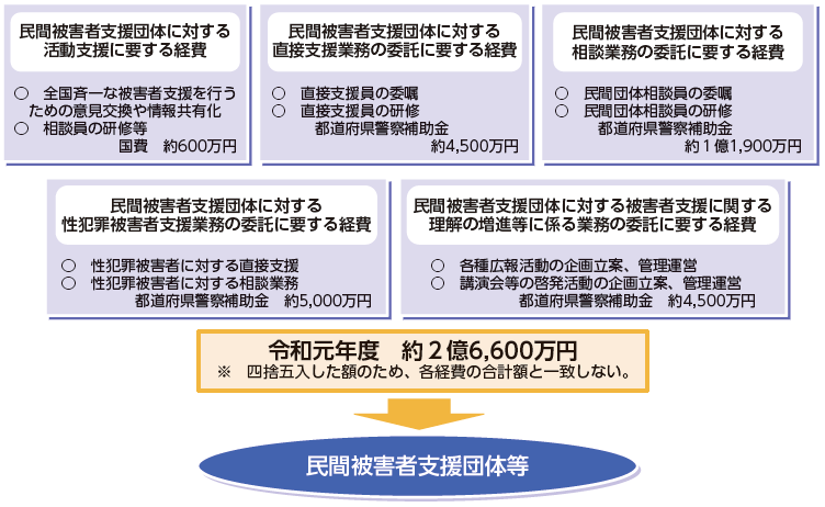 国による民間被害者支援団体に対する財政援助