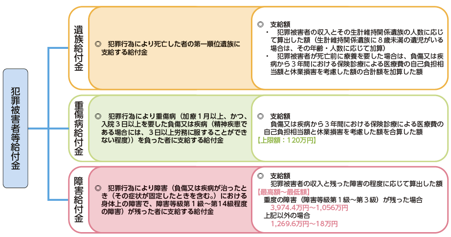 犯給制度の概要