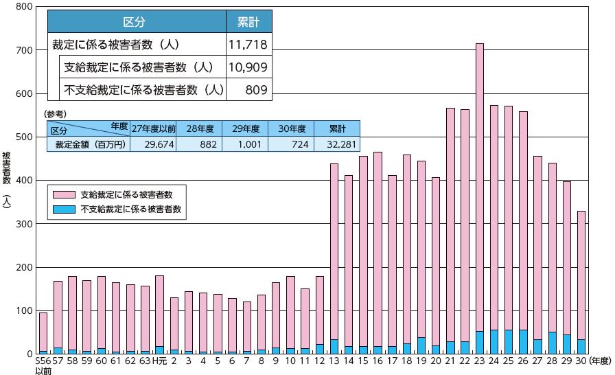 犯給制度の運用状況