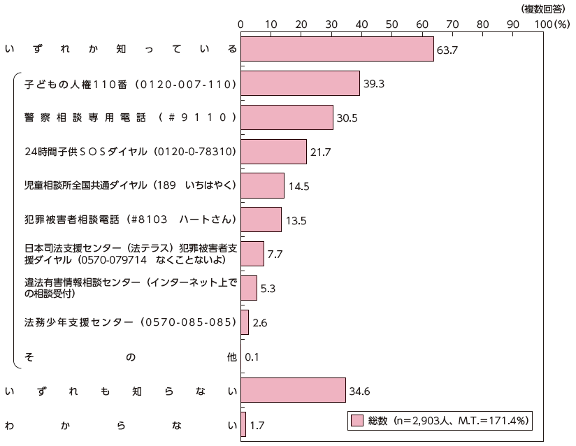 相談窓口の認知度（複数回答）