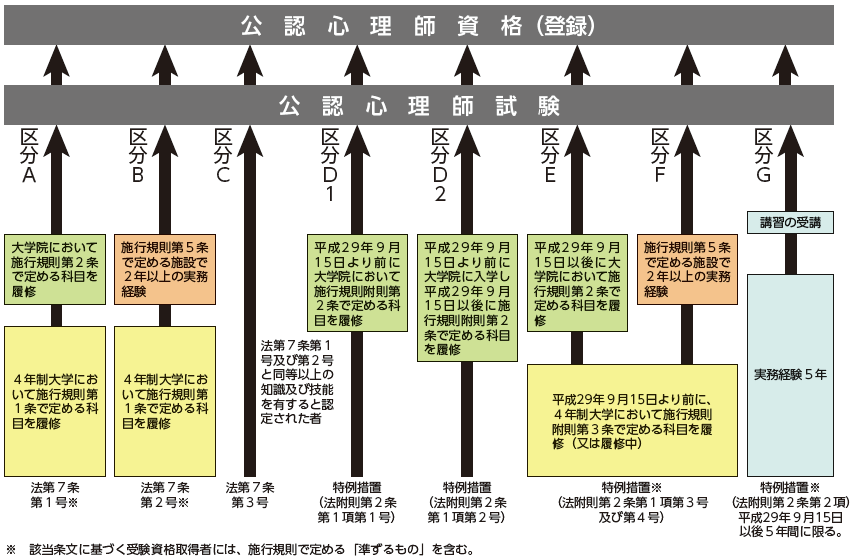 公認心理師の資格取得方法