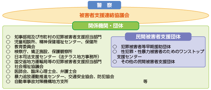 警察と関係機関・団体等とのネットワーク