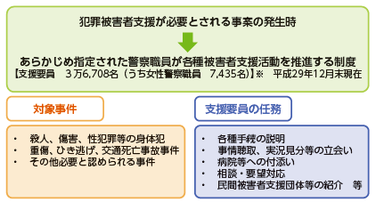 指定被害者支援要員制度