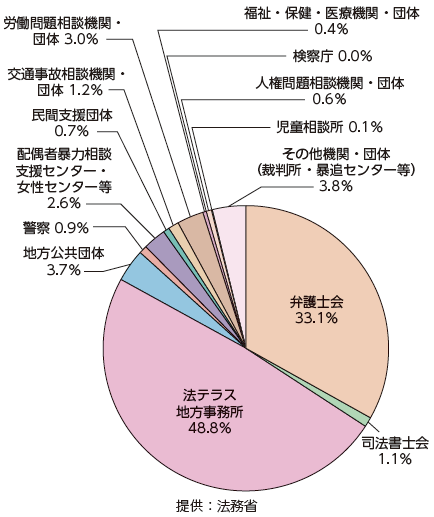 犯罪被害者支援ダイヤルで対応した問合せに対する紹介先（平成30年度）