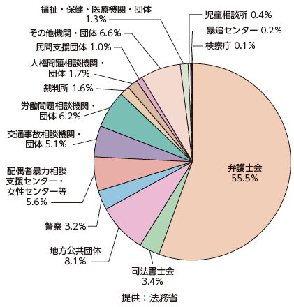 地方事務所で対応した問合せに対する紹介先（平成30年度）