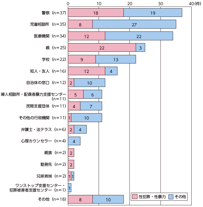 図20－２　相談先と相談内容（複数回答可：n=136）