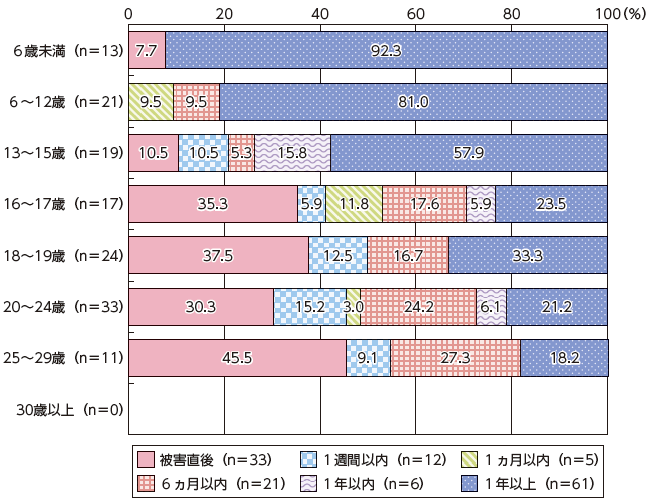 図23－１　被害時の年齢と相談までの期間（n=138）
