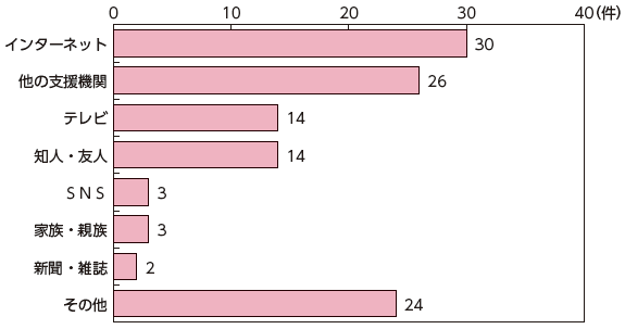 図19　支援団体を知ったきっかけ（n=116）