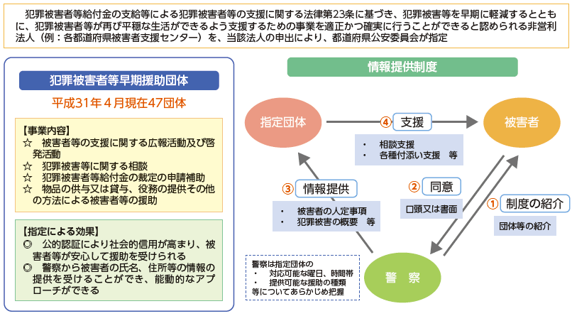 犯罪被害者等早期援助団体