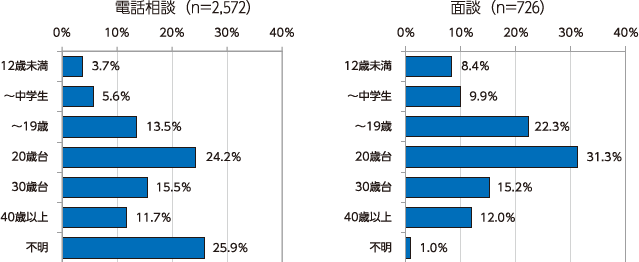 図表1 被害者の年齢