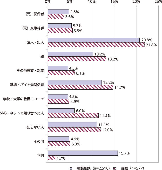 図表3 加害者との関係
