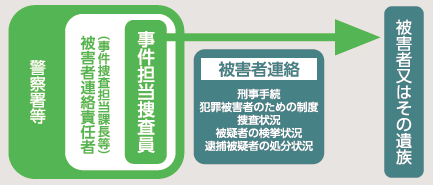 被害者連絡制度の概要