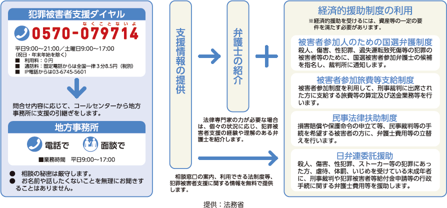 法テラスによる犯罪被害者支援業務