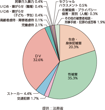 弁護士紹介案件の被害種別内訳（令和元年度）