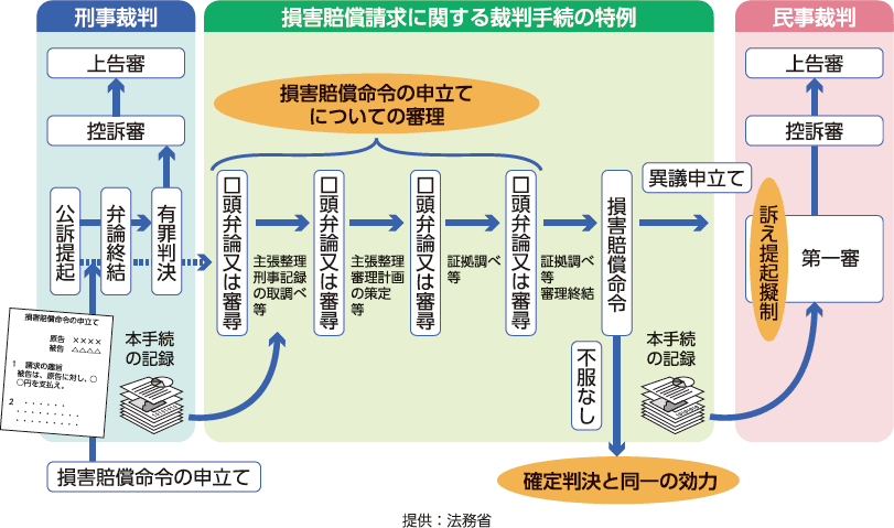 損害賠償請求に関し刑事手続の成果を利用する制度の概要