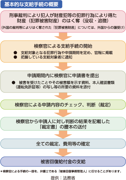 被害回復給付金支給制度