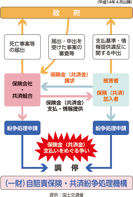 自賠責保険・共済の保険金（共済金）支払の仕組み