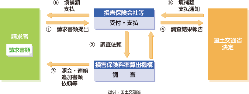 政府保障事業