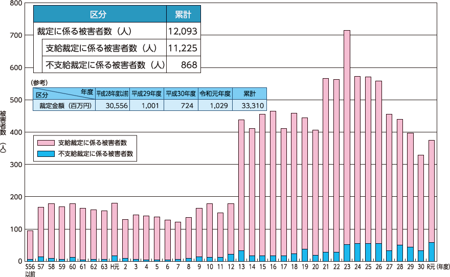 犯罪被害給付制度の運用状況