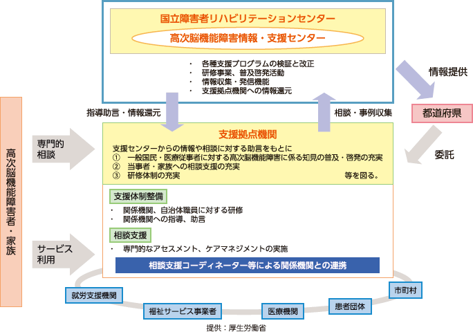 高次脳機能障害及びその関連障害に対する支援普及事業