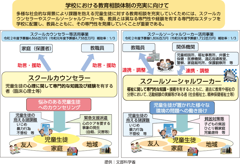 スクールカウンセラー・スクールソーシャルワーカーの活動概要