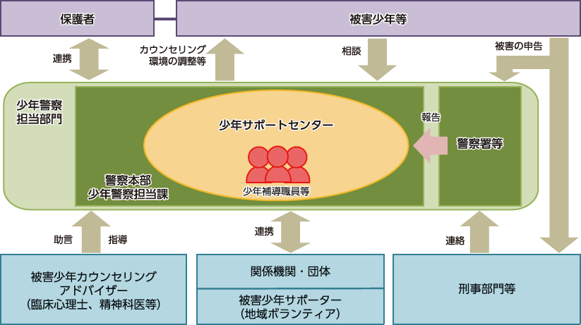 被害少年への支援活動