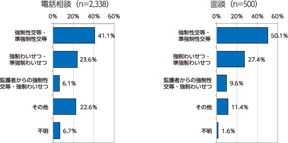 図表2　性被害類型