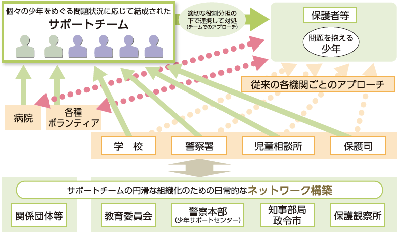 少年サポートチーム