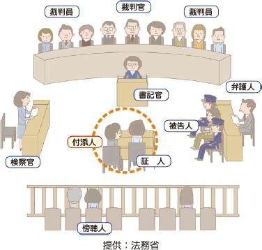 証人への付添い