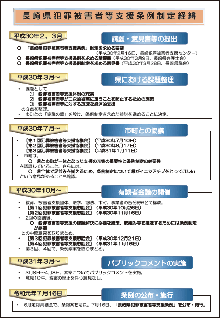 長崎県犯罪被害者等支援条例制定経緯