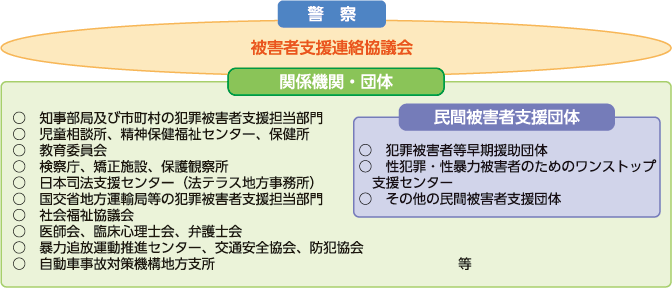 警察と関係機関・団体等とのネットワーク