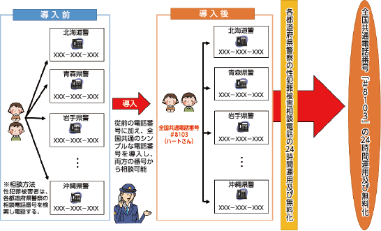 性犯罪被害相談電話に係る全国共通番号「♯8103（ハートさん）」