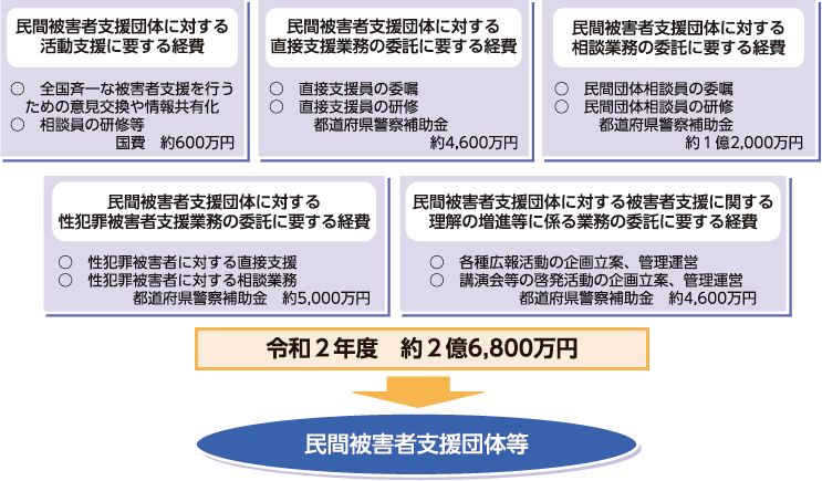 国による民間被害者支援団体に対する財政援助