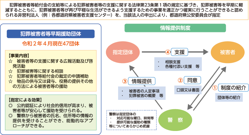 犯罪被害者等早期援助団体